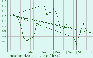 Graphe de la pression atmosphrique prvue pour Komenda