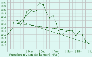 Graphe de la pression atmosphrique prvue pour Jarnages