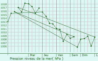 Graphe de la pression atmosphrique prvue pour Kadirli