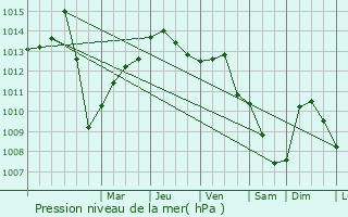 Graphe de la pression atmosphrique prvue pour Cetinje