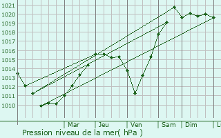 Graphe de la pression atmosphrique prvue pour Launay