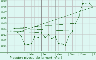 Graphe de la pression atmosphrique prvue pour Gondomar