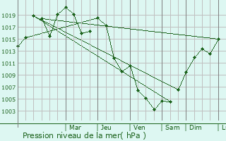 Graphe de la pression atmosphrique prvue pour Saint-Julien-Mont-Denis