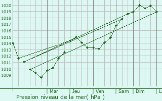 Graphe de la pression atmosphrique prvue pour Bonnesvalyn