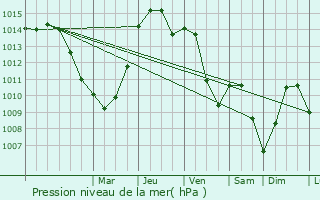 Graphe de la pression atmosphrique prvue pour Veszprm