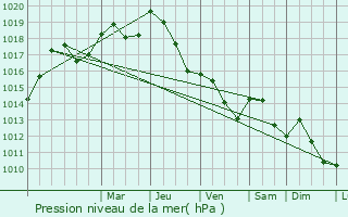 Graphe de la pression atmosphrique prvue pour Villeneuve-de-la-Raho