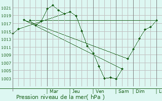 Graphe de la pression atmosphrique prvue pour Les Plains-et-Grands-Essarts