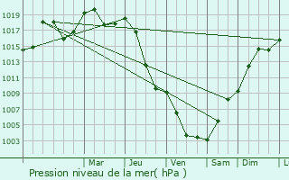 Graphe de la pression atmosphrique prvue pour Jaunac
