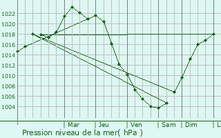 Graphe de la pression atmosphrique prvue pour Mouterhouse