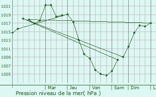 Graphe de la pression atmosphrique prvue pour Mautes