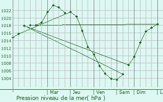Graphe de la pression atmosphrique prvue pour Lning