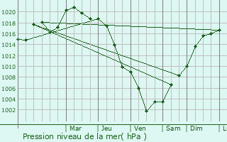 Graphe de la pression atmosphrique prvue pour Maringes