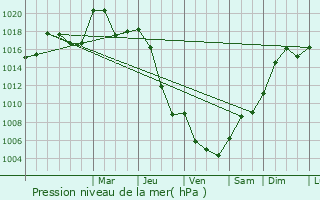 Graphe de la pression atmosphrique prvue pour Rempnat