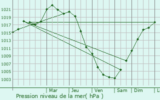 Graphe de la pression atmosphrique prvue pour Chagey
