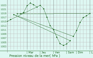 Graphe de la pression atmosphrique prvue pour Pouru-Saint-Rmy