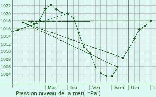Graphe de la pression atmosphrique prvue pour Amagney