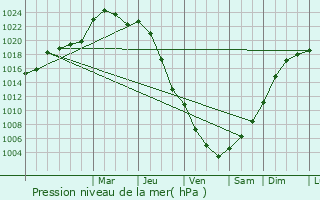 Graphe de la pression atmosphrique prvue pour Sept-Saulx