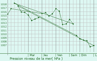 Graphe de la pression atmosphrique prvue pour Svit