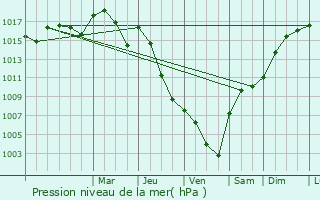 Graphe de la pression atmosphrique prvue pour Aguts