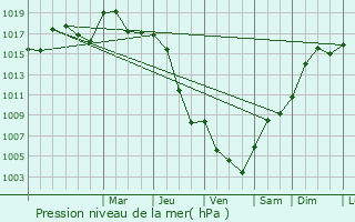 Graphe de la pression atmosphrique prvue pour Laguenne