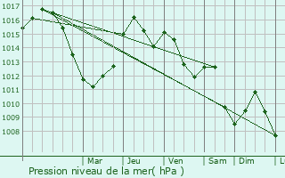 Graphe de la pression atmosphrique prvue pour Lipova