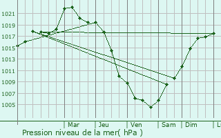 Graphe de la pression atmosphrique prvue pour Nouhant