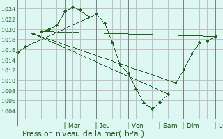 Graphe de la pression atmosphrique prvue pour Morangles