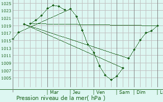 Graphe de la pression atmosphrique prvue pour Pommereux