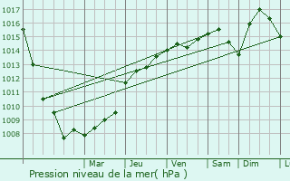 Graphe de la pression atmosphrique prvue pour Carqueiranne