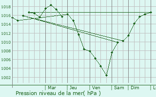 Graphe de la pression atmosphrique prvue pour Drudas