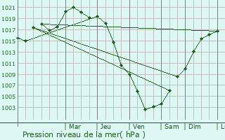 Graphe de la pression atmosphrique prvue pour Genay