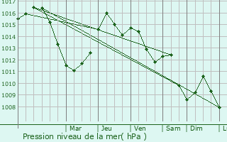 Graphe de la pression atmosphrique prvue pour Arad