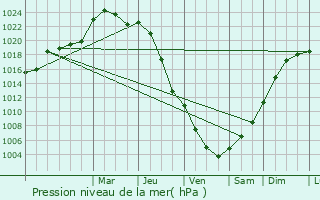 Graphe de la pression atmosphrique prvue pour Champillon