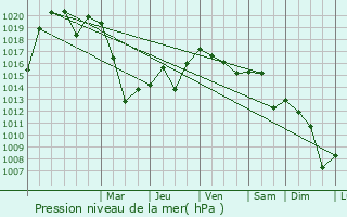 Graphe de la pression atmosphrique prvue pour Orhaneli