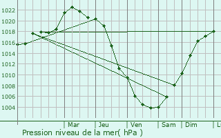Graphe de la pression atmosphrique prvue pour Motey-sur-Sane
