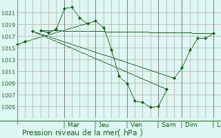 Graphe de la pression atmosphrique prvue pour Bourbon-l