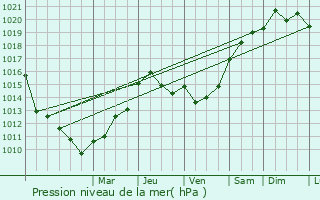 Graphe de la pression atmosphrique prvue pour Jouy