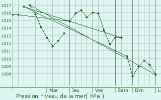 Graphe de la pression atmosphrique prvue pour Pardsasvr