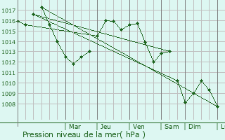 Graphe de la pression atmosphrique prvue pour Egyek