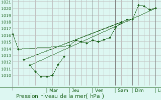 Graphe de la pression atmosphrique prvue pour Clefmont