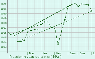 Graphe de la pression atmosphrique prvue pour Le Hzo