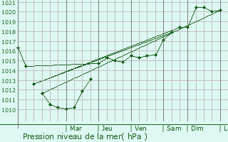 Graphe de la pression atmosphrique prvue pour Anrosey