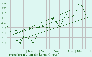 Graphe de la pression atmosphrique prvue pour Montesquieu-des-Albres