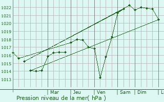 Graphe de la pression atmosphrique prvue pour Pnestin