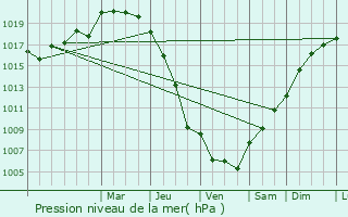 Graphe de la pression atmosphrique prvue pour Lamrac