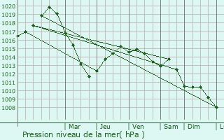 Graphe de la pression atmosphrique prvue pour Vri