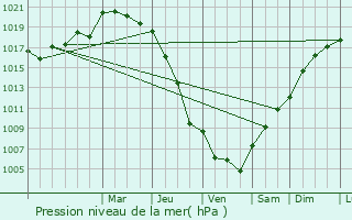 Graphe de la pression atmosphrique prvue pour Moulidars