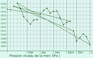 Graphe de la pression atmosphrique prvue pour Kemecse