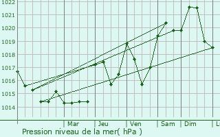 Graphe de la pression atmosphrique prvue pour Barre