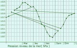 Graphe de la pression atmosphrique prvue pour Thourie